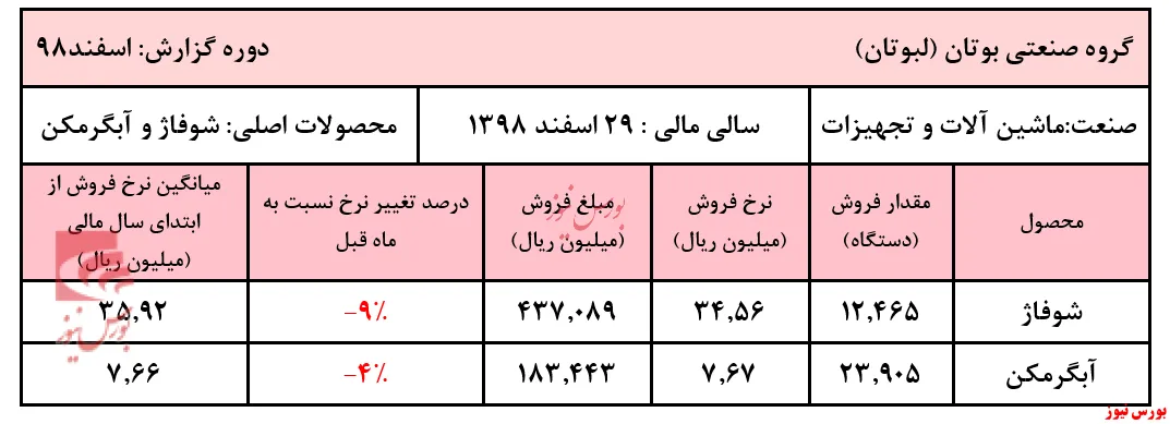 کاهش محسوس مقادیر تولید 