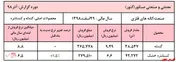 افزایش ۵۴ درصدی نرخ کنسانتره 