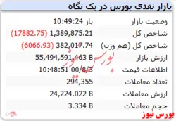 شاخص با افت ۱۷ هزار واحدی همراه شد