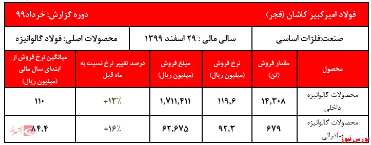ورق گالوانیزه داخلی و رشد بیش از ۳۵درصد نرخ 