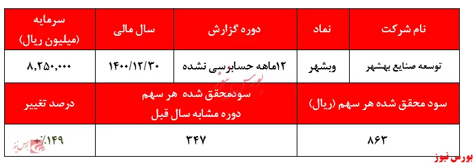 سود ۸۶۳ ریالی هر سهم 