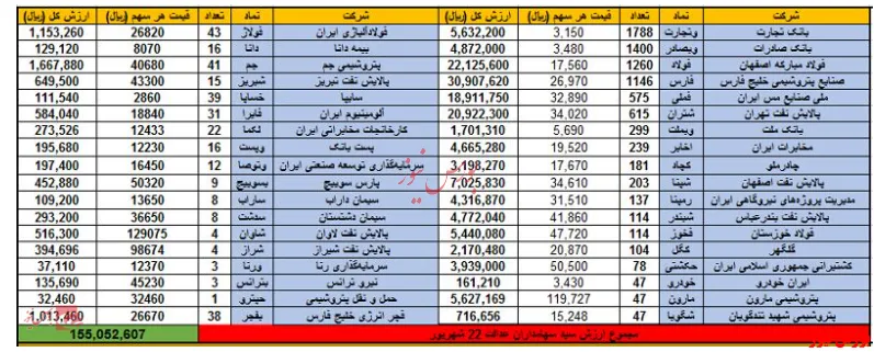 رشد ۳ درصدی ارزش سهام عدالت در معاملات روز گذشته
