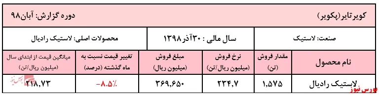 افت مجدد نرخ لاستیک رادیال 