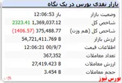 شاخص همچنان با رشد ۲ هزار واحدی همراه است