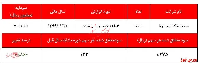افزایش ۸‍۱درصدی سود سهام 