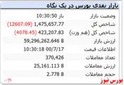 شاخص همچنان منفی است