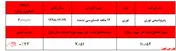 رشد ۴۳ درصدی سودآوری پتروشیمی نوری