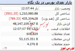 شاخص در این لحظات به عدد ۱.۲۱۰.۹۸۰ رسیده است