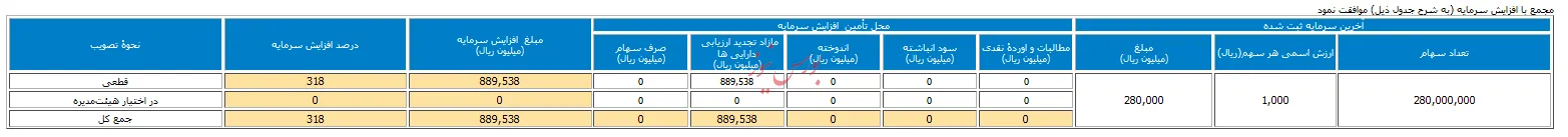 افزایش سرمایه ۳۱۸ درصدی در مجمع 