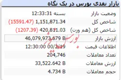 شاخص با افت ۱۵ هزار واحدی مواجه شد