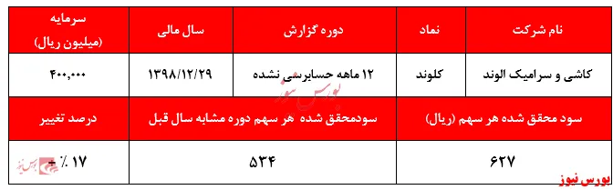 کاهش حاشیه سود ناخالص 