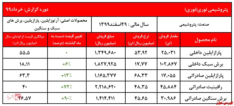 نرخ محصولات صادراتی 