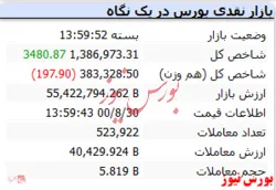 رشد ۳ هزار واحدی شاخص در پایان بازار