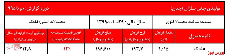 رشد ۱۰درصدی میزان فروش 
