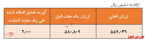 سهم ۵۴.۵ درصدی سهام در ترکیب دارایی‌های صندوق