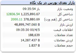 شاخص در این لحظات رشد ۱۲ هزار واحدی دارد