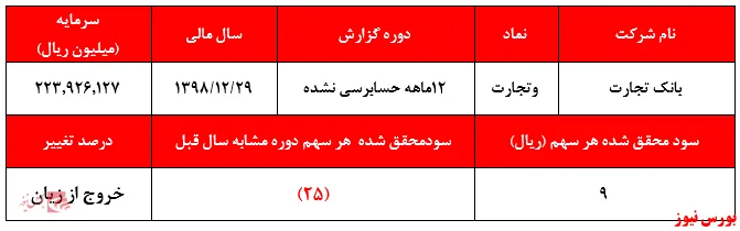 خروج بانک تجارت از زیان دهی
