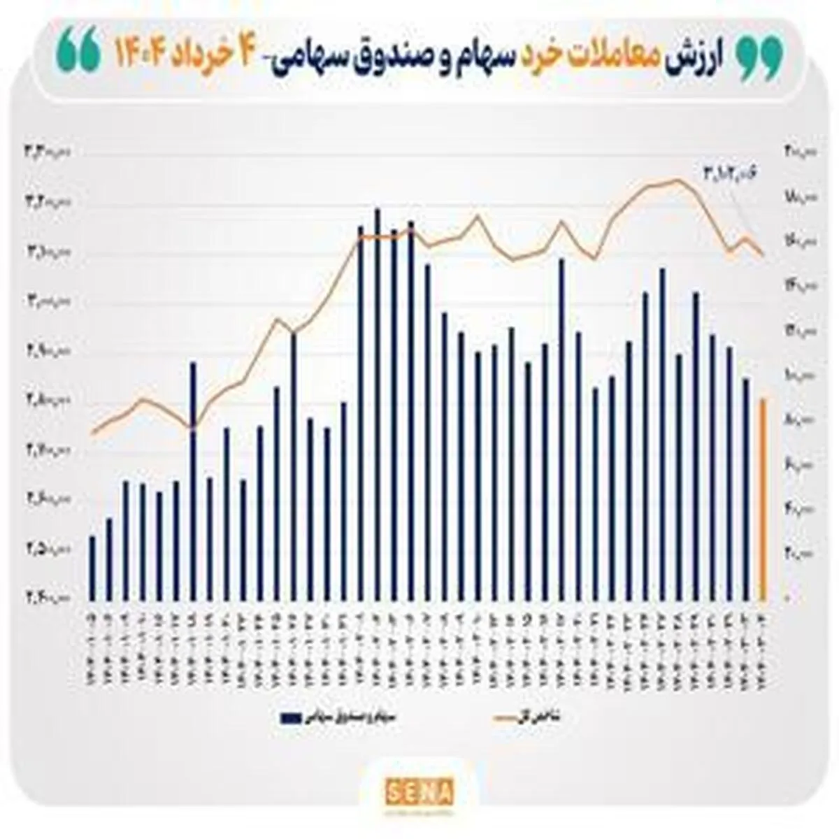 امروز؛ رکورد جدید ارزش معاملات خرد سهام