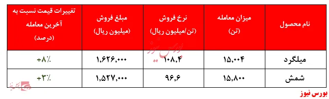 تقاضای سنگین در محصول میلگرد 