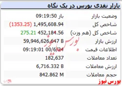 در دقایق ابتدایی معاملات شاخص کل منفی است