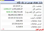 شاخص کل با رشد ۱۳ هزار واحدی سبز است