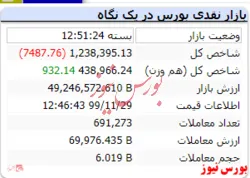 رنگ قرمز شاخص در آخرین روز کاری