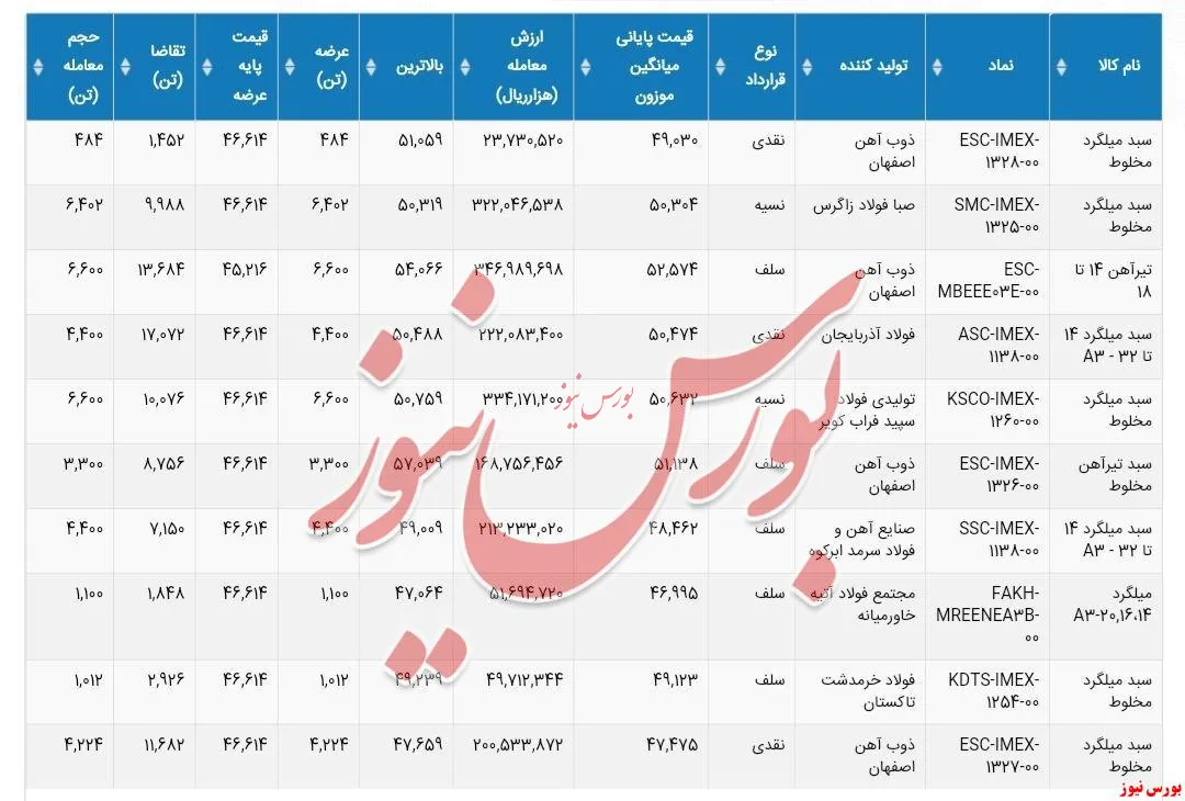 آمار معاملات محصولات فولادی امروز در بورس کالا ۹۸/۱۱/۱۵
