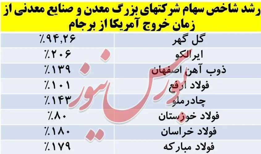 رشد سهام شرکت‌های بزرگ معدنی و فولادی از زمان خروج آمریکا از 