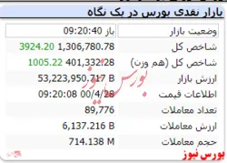 شاخص کل با رشد ۳۹۲۴ واحدی همراه است
