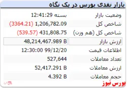 افت ۳ هزار واحدی شاخص در آخرین روز کاری هفته