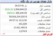 شاخص همراه با رشد ۳ هزار واحدی