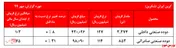 ادامه صف فروش سنگین 