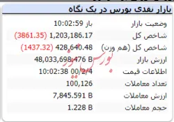 شاخص در این لحظات با افت ۳ هزار واحدی مواجه است