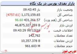 شاخص در این لحظات با افت ۴۷۵۷ واحدی مواجه است