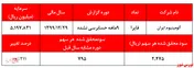 کسب سود ۱.۱۰۰ ریالی به ازای هر سهم فایرا
