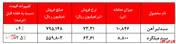 نرخ تیرآهن شرکت به بیش از ۷۳ میلیون ریال به ازای هر تن رسید