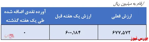سرمایه گذاری ۶۷ درصد دارایی‌های صندوق در ۴ صنعت