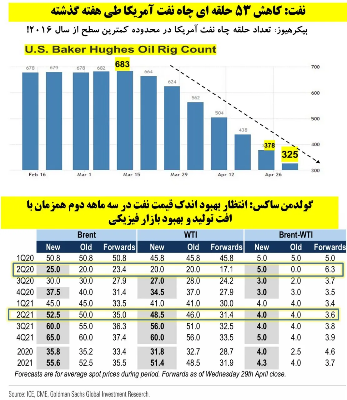 تداوم روند نزولی تولید نفت آمریکا
