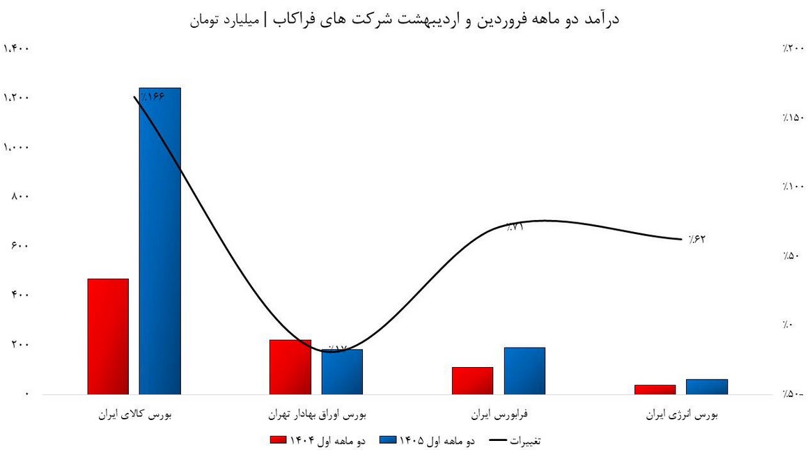 رشد خیره کننده درآمد های بورس کالا/ سهام رشد خیره کننده درآمد های بورس کالا/ سهام