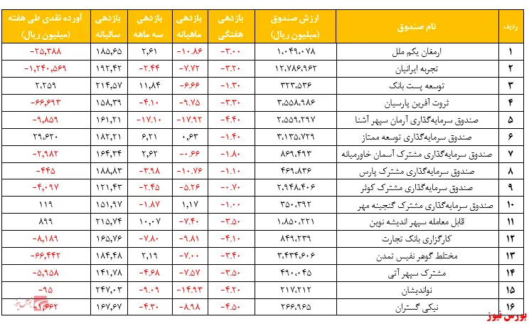 خروج ۱.۴۰۰ میلیارد تومان از صندوق‌های مختلط