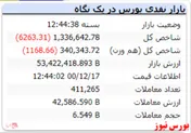 رنگ قرمز شاخص بعد از رشد ۲۰ هزار واحدی دیروز