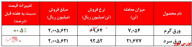 ثبات نسبی نرخ محصولات در هفته گذشته