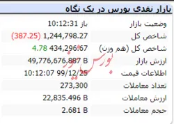 شاخص هم وزن مثبت شد