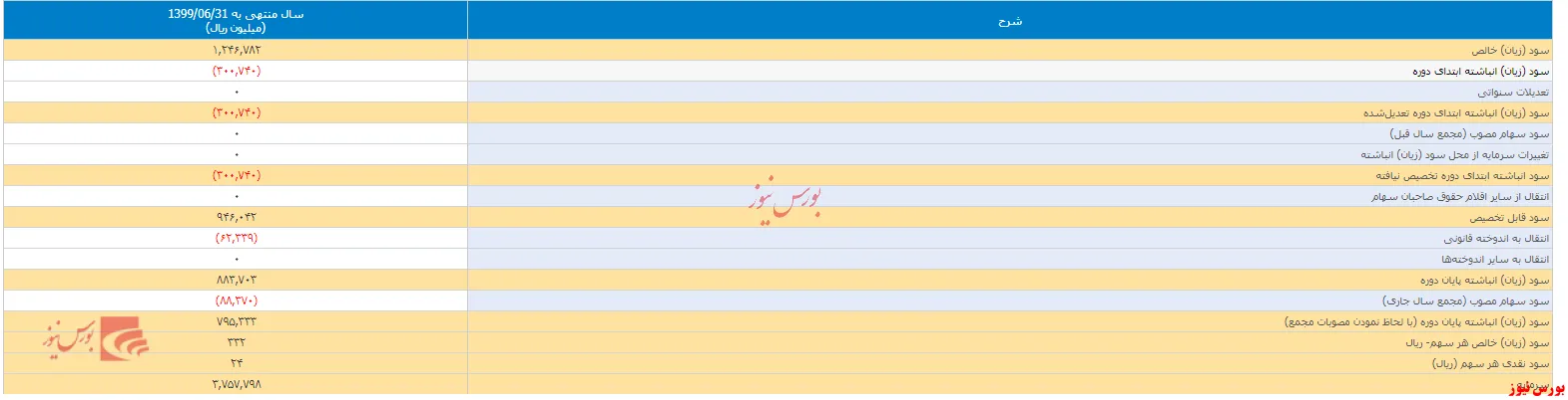 سود ۲۴ریالی نصیب سهامداران 