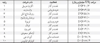 اعتماد - شرکت‌هايي که درآمدشان بيش از کشورهاست