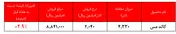 کاهش نزدیک به ۳ درصدی نرخ فروش کاتد مس
