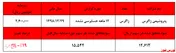 افت ۱۹ درصدی سودآوری 