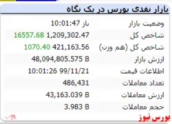 شاخص در این لحظات به عدد ۱.۲۰۹.۳۰۲ رسید