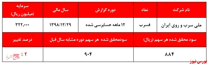 سودی ۹۰۰ ریالی و قیمتی ۱۹.۲۰۰ تومانی 