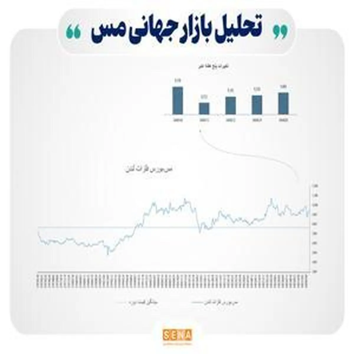 رشد چشمگیر فلزات در بازارهای جهانی
